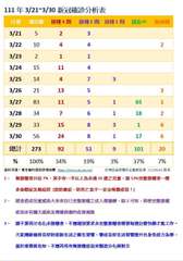 111 年 3/21~3/30 新冠確診分析表
日期 確診數接種3劑 接種2劑接⋯⋯