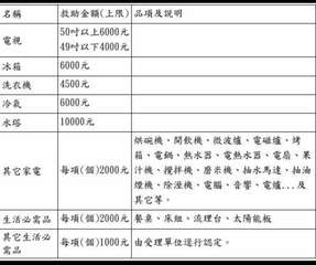 冰箱
洗衣機
冷氣
名稱
電視
救助金額(上限品項及說明
50吋以上6000元
⋯⋯