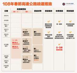 108年春節高速公路疏運措施
高乘載管制
日期
2/2(六)
2/3(日)
2/⋯⋯