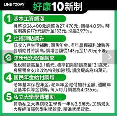 LINE TODAY
好康10新制
1 基本工資調漲
月薪從26,400元調整為⋯⋯