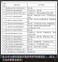 設置位置
號
1 板橋區文化路2段與文聖街口
2 板橋區民生路與萬板路口
3 永⋯⋯