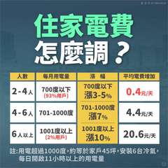 住家電費
怎麼調?
三經濟部|2024.03.22
人數
每月用電量
漲幅
平均⋯⋯