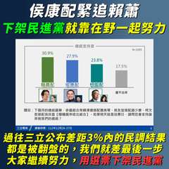 侯康配緊追賴蕭
下架民進黨就靠在野一起努力
30.9%
賴蕭配
總統支持度
27⋯⋯