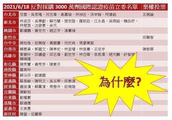 2021/6/18 反對採購 3000 萬劑國際認證疫苗立委名單 棄權投票
|台⋯⋯