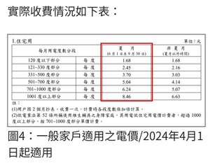 實際收費情況如下表:
1. 住宅用
每月用電度數分段
單位:元
夏月
非夏月
1⋯⋯