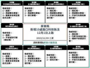 內埔鄉
中正路與信東與龍崗路口
取締項目:
1、超速。
2、跨越雙白實線。
3、⋯⋯