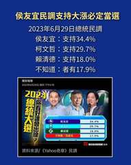 侯友宜民調支持大漲必定當選
2023年6月29日總統民調
à : 34.4%
賴⋯⋯