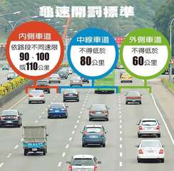 龜速開罰標準
內側車道
依路段不同速限
90-100
或110公里
中線車道
不⋯⋯