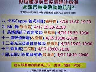 敦睦艦隊群聚疫情確診病例
-高雄市重要活動地統計
下列為本市/外縣市確診個案曾造⋯⋯