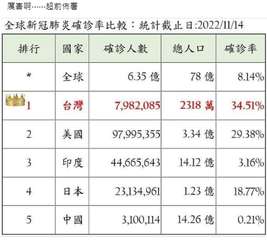 厲害啊……超前佈署
全球新冠肺炎確診率比較:統計截止日:2022/11/14
排⋯⋯