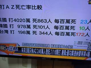 打AZ死亡率比較
英國打4020萬 死863人 每百萬死 23人
韓國 打 97⋯⋯