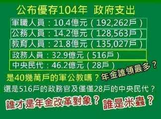 公布優存104年 政府支出
軍職人員:10.4億元 (192,262戶)
公務人⋯⋯