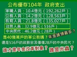 公布優存104年 政府支出
軍職人員:10.4億元(192,262戶)
公務人員⋯⋯