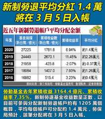 新制勞退平均分紅 1.4萬
將在3月5日入帳
近五年新制勞退帳戶平均分配金額
基⋯⋯