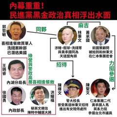 郭哲敏
喜相逢餐敘買單人
洗錢案幹部
已潛逃美國
王炳睿
內幕重重!
民進黨黑金⋯⋯