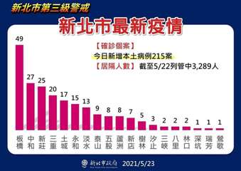 新北市第三級警戒
49
27 25
20
新北市最新疫情
17
15
988 7⋯⋯