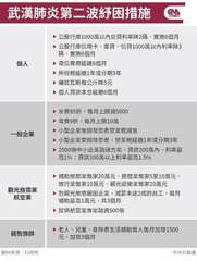 武漢肺炎第二波紓困措施
個人
一般企業
觀光旅宿業
航空業
弱勢族群
資料來源:⋯⋯