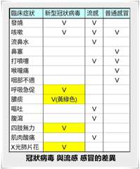 臨床症狀 新型冠狀病毒|流感|普通感冒
發燒
V
V
咳嗽
V
流鼻水
鼻塞
打⋯⋯