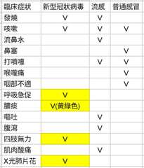 臨床症狀
發燒
咳嗽
流鼻水
鼻塞
打噴嚏
喉嚨痛
咽部不適
呼吸急促
膿痰
嘔⋯⋯