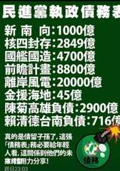 民進黨執政債務表
新南向:1000億
核四封存:2849億
國艦國造:4700億⋯⋯