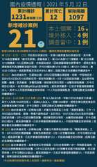 國內疫情通報| 2021 年 5 月 12 日
累計確診
|累計死亡解除隔離
1⋯⋯