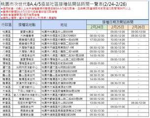 桃園市次世代BA.4/5疫苗社區接種站開站時間一覽表(2/24-2/26)
★適⋯⋯