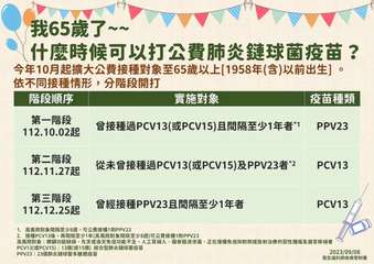 我65歲了~~
什麼時候可以打公費肺炎鏈球菌疫苗?
今年10月起擴大公費接種對象⋯⋯