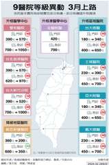 升格醫學中心
雙和醫院
9醫院等級異動 3月上路
各院基本費用為掛號費及部分負擔⋯⋯