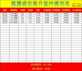 龍騰盛世集升當沖獲利表
日期
佈局標的 入場價 出場價
獲利
100萬資金 30⋯⋯