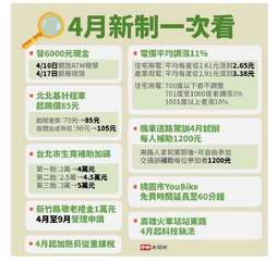 4月新制一次看
#電價平均調漲11%
住宅用電:平均每度從2.61元漲到2.65⋯⋯