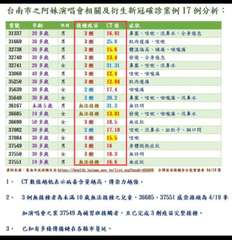 台南市之阿妹演唱會相關及衍生新冠確診案例17例分析:
案號
年齡
性別 接種疫苗⋯⋯