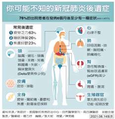 你可能不知的新冠肺炎後遺症
76%的出院患者在發病6個月後至少有一種症狀(202⋯⋯