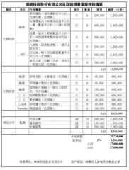 社群攻防
社群經營
網紅合作
潮網科技股份有限公司社群媒體專案服務報價單
項目
⋯⋯