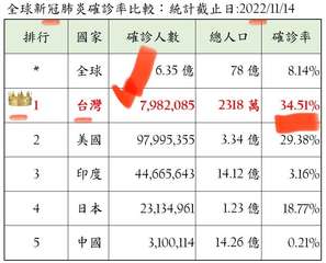 全球新冠肺炎確診率比較:統計截止日:2022/11/14
排行
國家
確診人數
⋯⋯