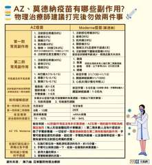 AZ、莫德納疫苗有哪些副作用?
物理治療師建議打完後勿做兩件事
第一劑
常見副作⋯⋯