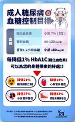 成人糖尿病 ·
血糖控制目標
血糖
糖化血色素
小於7%(翼)
80-130 m⋯⋯