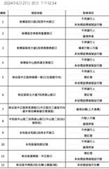 2024年6月27日 週四 下午12:54
編號
增設地點
1
板橋區四川路2段⋯⋯