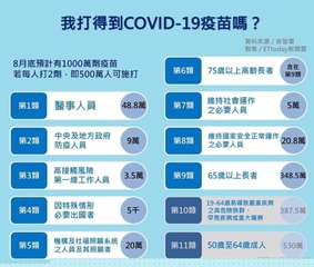 8月底預計有1000萬劑疫苗
若每人打2劑,即500萬人可施打
第1類
第2類
⋯⋯