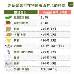 新冠病毒可在物體表面存活的時間
新冠病毒存活時間
物體表面
紙張跟衛生紙
3小時⋯⋯