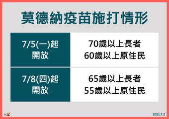 莫德納疫苗施打情形
70歲以上長者
60歲以上原住民
7/5(-)
開放
7/8⋯⋯