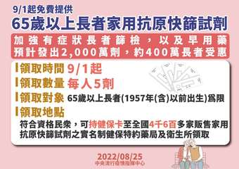 9/1起免費提供
65歲以上長者家用抗原快篩試劑
加強有症狀長者篩檢,以及早用藥⋯⋯