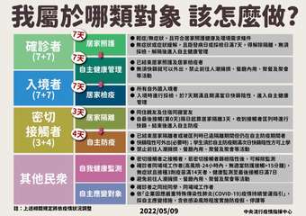 我屬於哪類對象該怎麼做?
7天
居家照護
天一段
確診者
(7+7)
自主健康管⋯⋯