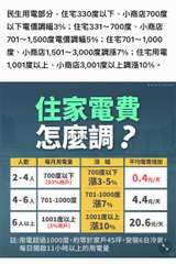 民生用電部分,住宅330度以下、小商店700度
以下電價調幅3%;住宅331~7⋯⋯