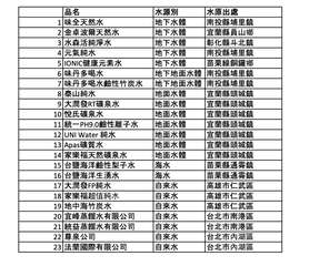 品名
1 味全天然水
|水源別
|水原出處
|地下水體
南投縣埔里鎮
2 金卓波⋯⋯