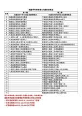 |項次
25處已於7月18日正式啟用執法
1 桃園區春日路與民光東路
2 桃園區⋯⋯