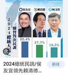 2024總統大
三脚督對決民調
2腳
cti
侯友宜 賴清德
32.4%
27.⋯⋯