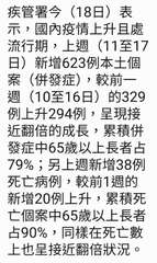 疾管署今(18日)表
示,國內疫情上升且處
流行期,上週(11至17
日)新增6⋯⋯