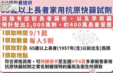 費提供
111年9月1日起65歲長者可領
免費快篩試劑.jpg
類型:JPEG ⋯⋯