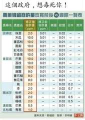 這個政府,想毒死你!
農藥殘留容許量放寬前後 vs 國際一覽表
修正後
修正前
⋯⋯