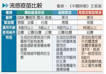 流感疫苗比較
種類
傳統雞蛋疫苗
廠牌 GSK 賽諾菲 國光 高端
製造國 德國⋯⋯